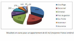 La répartition des charges de copropriété