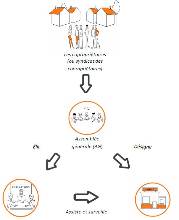 acteurs de la copropriété