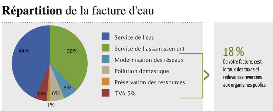 consommation d'eau